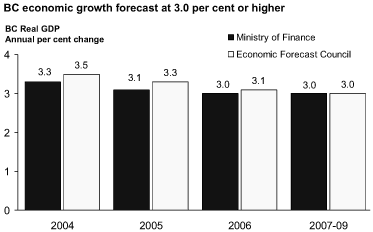 BC economic growth forecast at 3.0 per cent or higher.