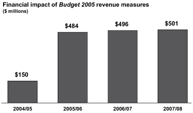 Financial impact of Budget 2005 revenue measures.