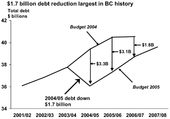 $1.7 billion debt reduction largest in BC history.