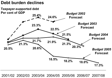 Debt burden declines.