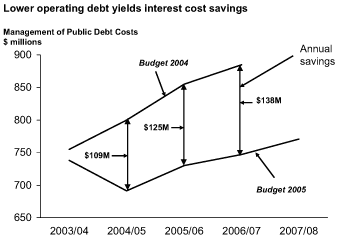 Lower operating debt yields Interest cost savings.