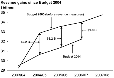 Revenue gains since Budget 2004.