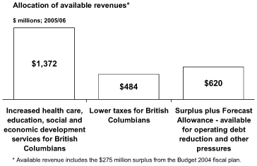 Allocation of available revenues.