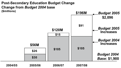 Post-Secondary Education Budget Change.