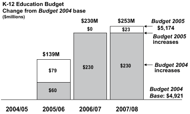 K-12 Education Budget.