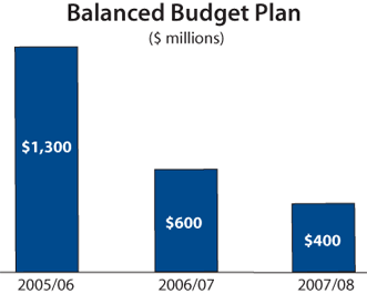 Balanced Budget Plan.