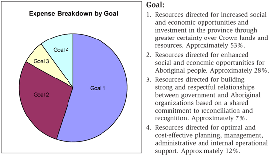 Expense Breakdown by Goal.