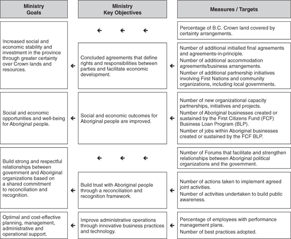 Ministry Performance Plan Summary.