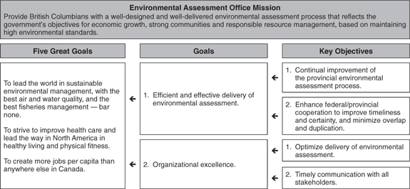 Environmental Assessment Office Mission.