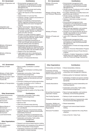 Appendix A: Significant Ministry of Environment Service Partners and Examples of Their Contributions.