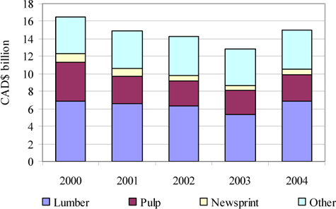 Figure 2: Export by Forest Products.