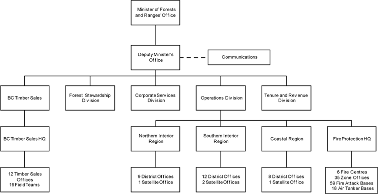 Ministry Organization Structure.