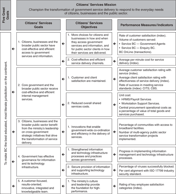 Chart -- Citizen's Services Mission.