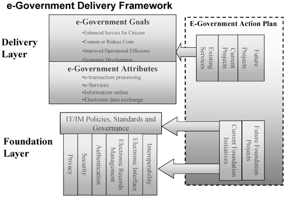 Chart -- e-Government Delivery Framework.