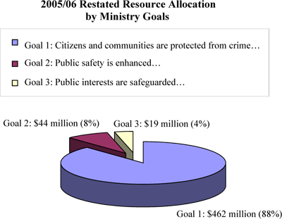 2005/06 Restated Resource Allocation by Ministry Goals.