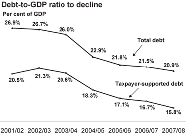 Debt-to-GDP ratio to decline.