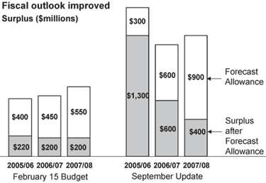 Fiscal outlook improved.