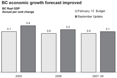 BC economic growth forecast improved.