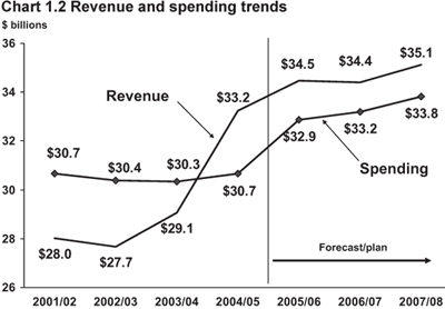 Chart 1.2.