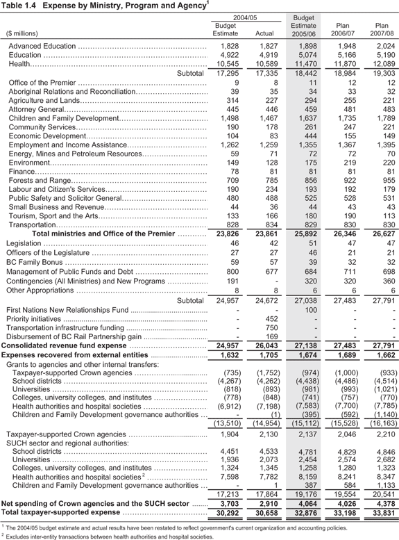 Table 1.4.