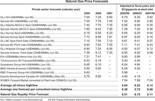 Natural Gas Price Forecasts.