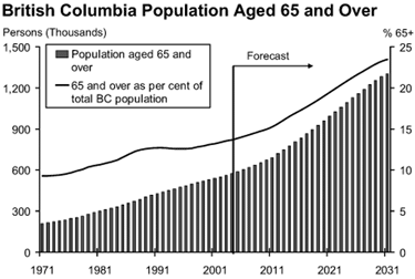 British Columbia Population Aged 65 and Over.