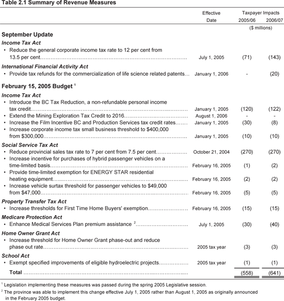 Table2.1.