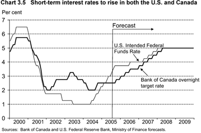 Chart 3.5.