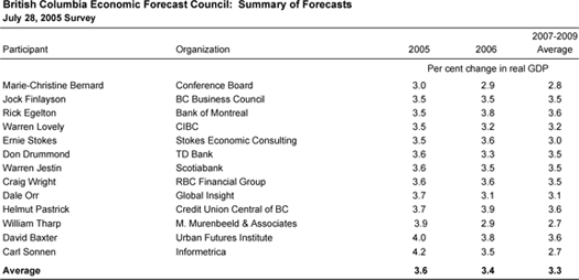 British Columbia Economic Forecast Council: Summary of Forecasts.