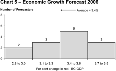 Chart 5.