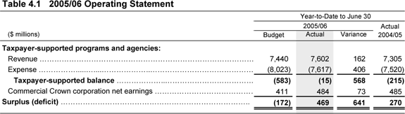 Table 4.1.