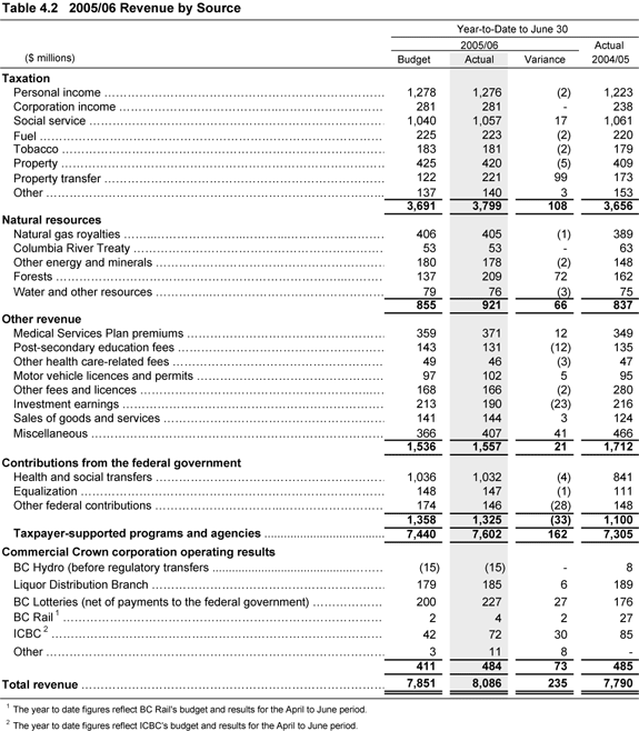 Table 4.2.