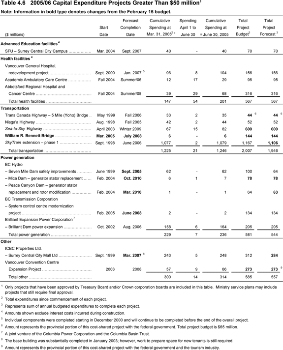 Table 4.6.