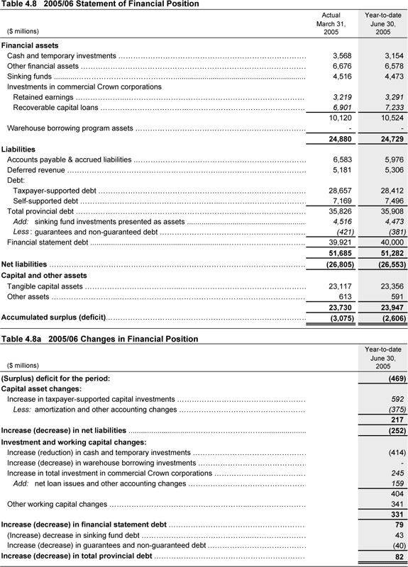 Table 4.8 and 4.8a.