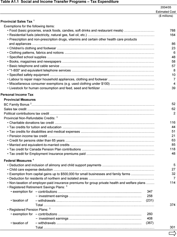 Table A1.1.