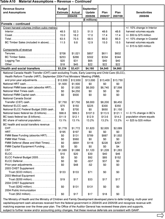 Table A10 - continued.