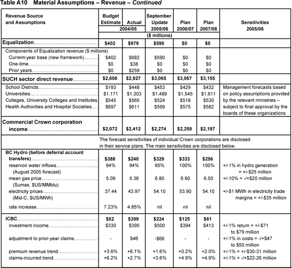 Table A10 - continued.