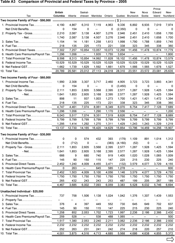 Table A3.