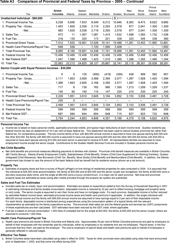 Table A3 - continued.