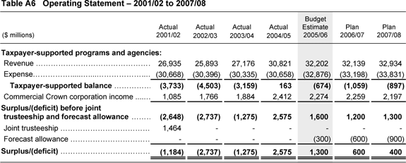 Table A6.