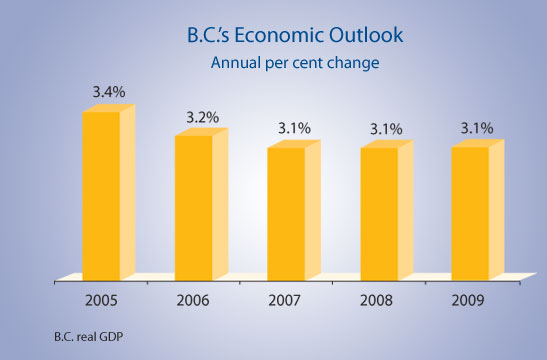 B.C.'s Economic Outlook.