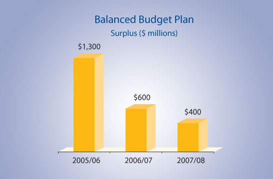 Balanced Budget Plan.