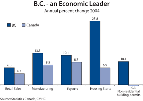 B.C. - an Economic Leader.