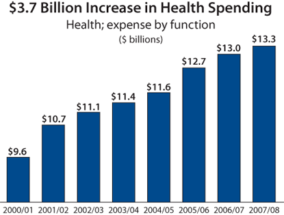 $3.7 Billion Increase in Health Spending.