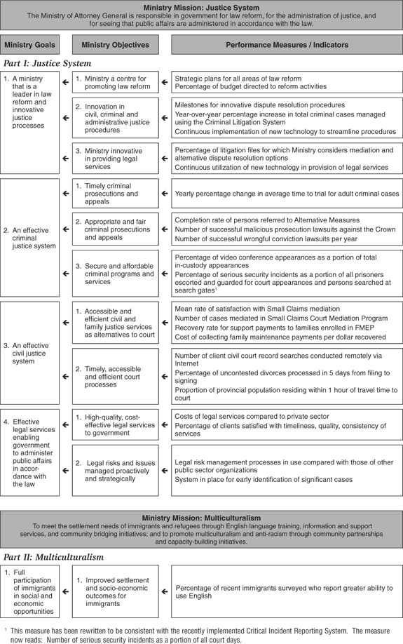 Ministry Performance Plan Summary.