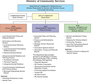 Appendix I: Organizational Chart.