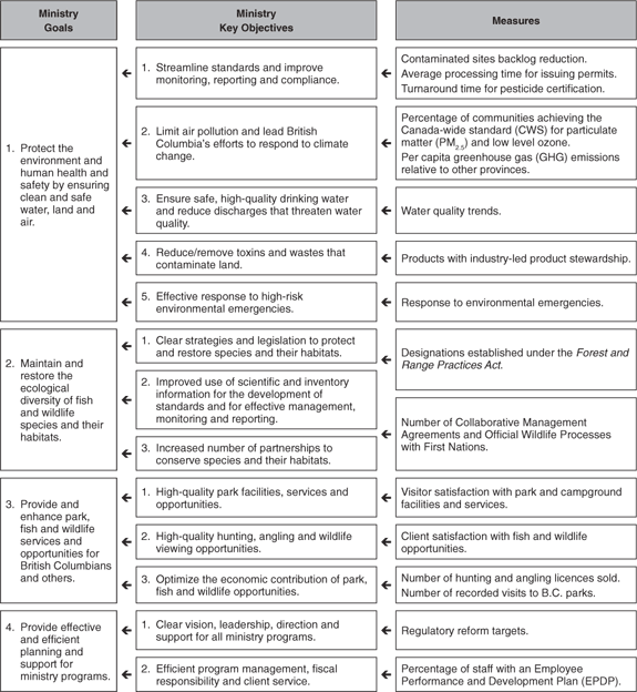 Ministry of Environment Performance Plan Summary.