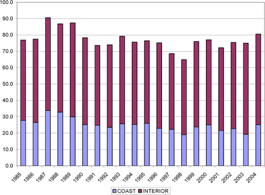 Figure 1: Annual Timber Harvest (Crown and private lands), 1985-2004.