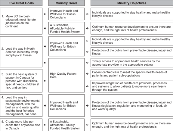 Ministry Goals and their Linkage to the Five Great Goals.