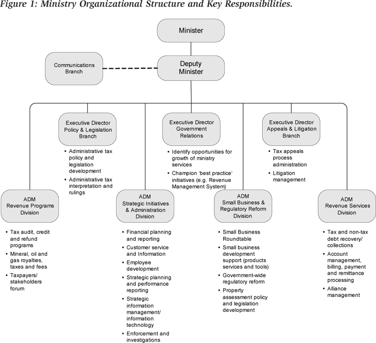 Figure 1: Ministry Organizational Structure and Key Responsibilities.